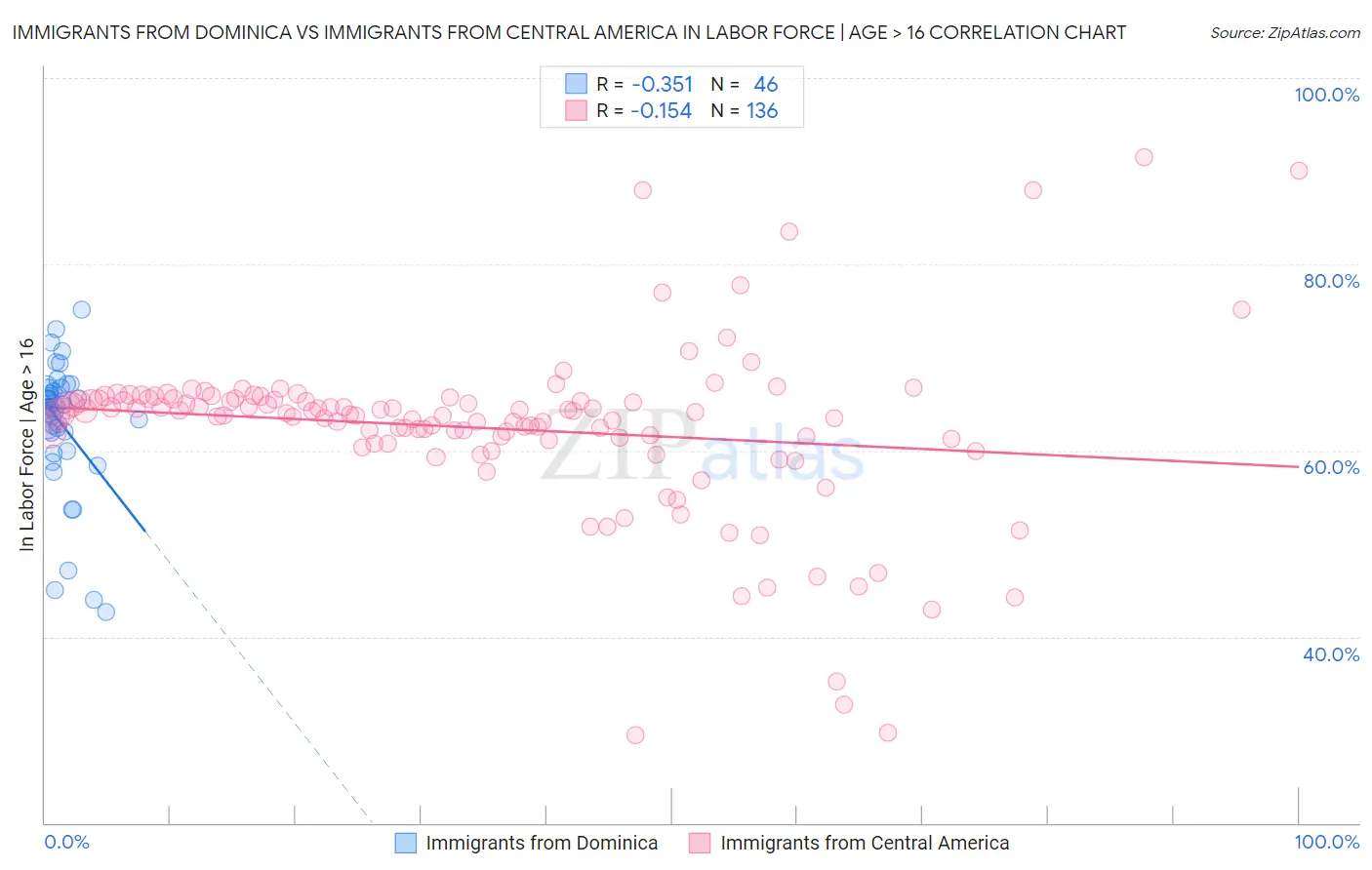 Immigrants from Dominica vs Immigrants from Central America In Labor Force | Age > 16