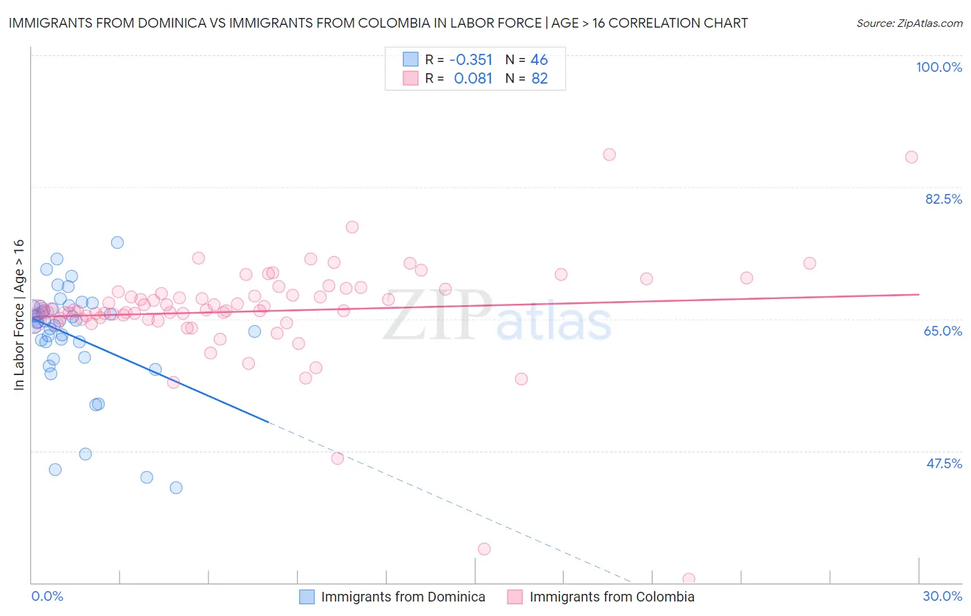 Immigrants from Dominica vs Immigrants from Colombia In Labor Force | Age > 16
