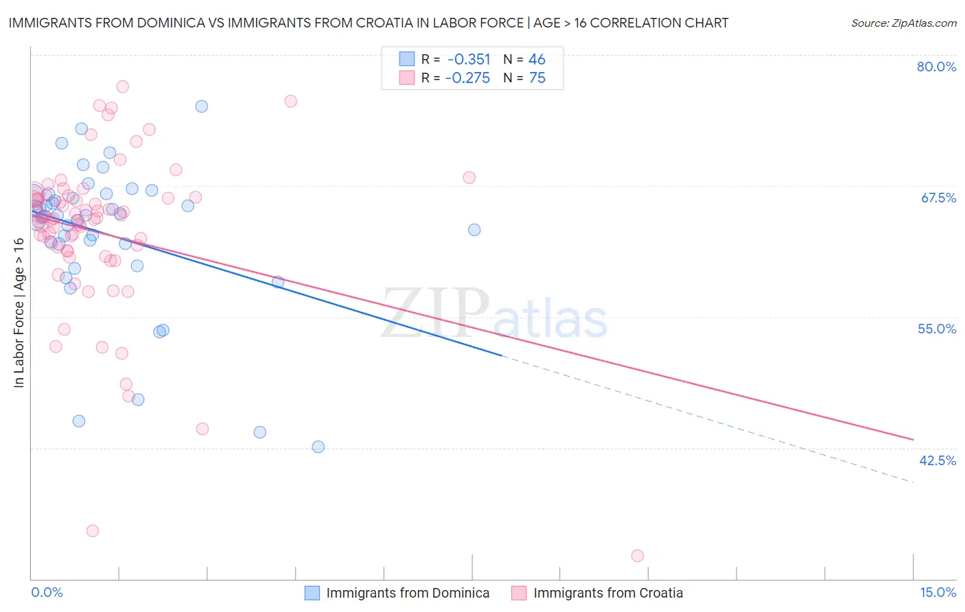 Immigrants from Dominica vs Immigrants from Croatia In Labor Force | Age > 16