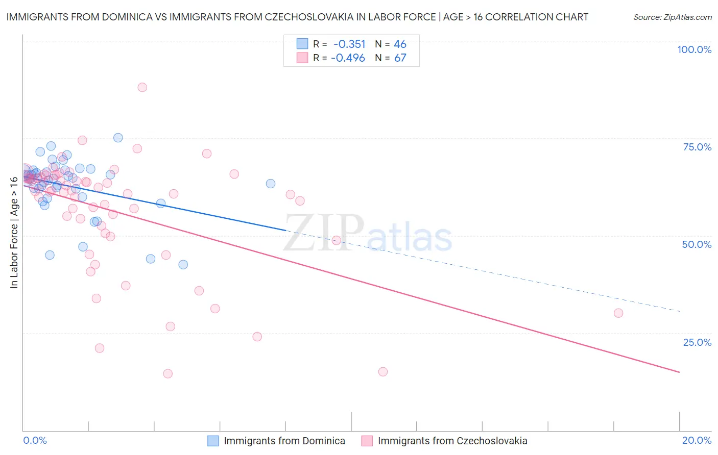 Immigrants from Dominica vs Immigrants from Czechoslovakia In Labor Force | Age > 16