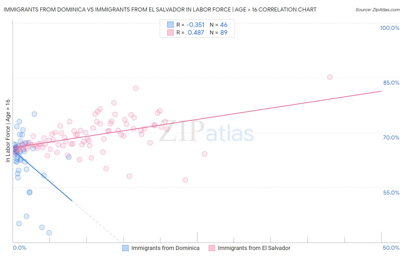 Immigrants from Dominica vs Immigrants from El Salvador In Labor Force | Age > 16