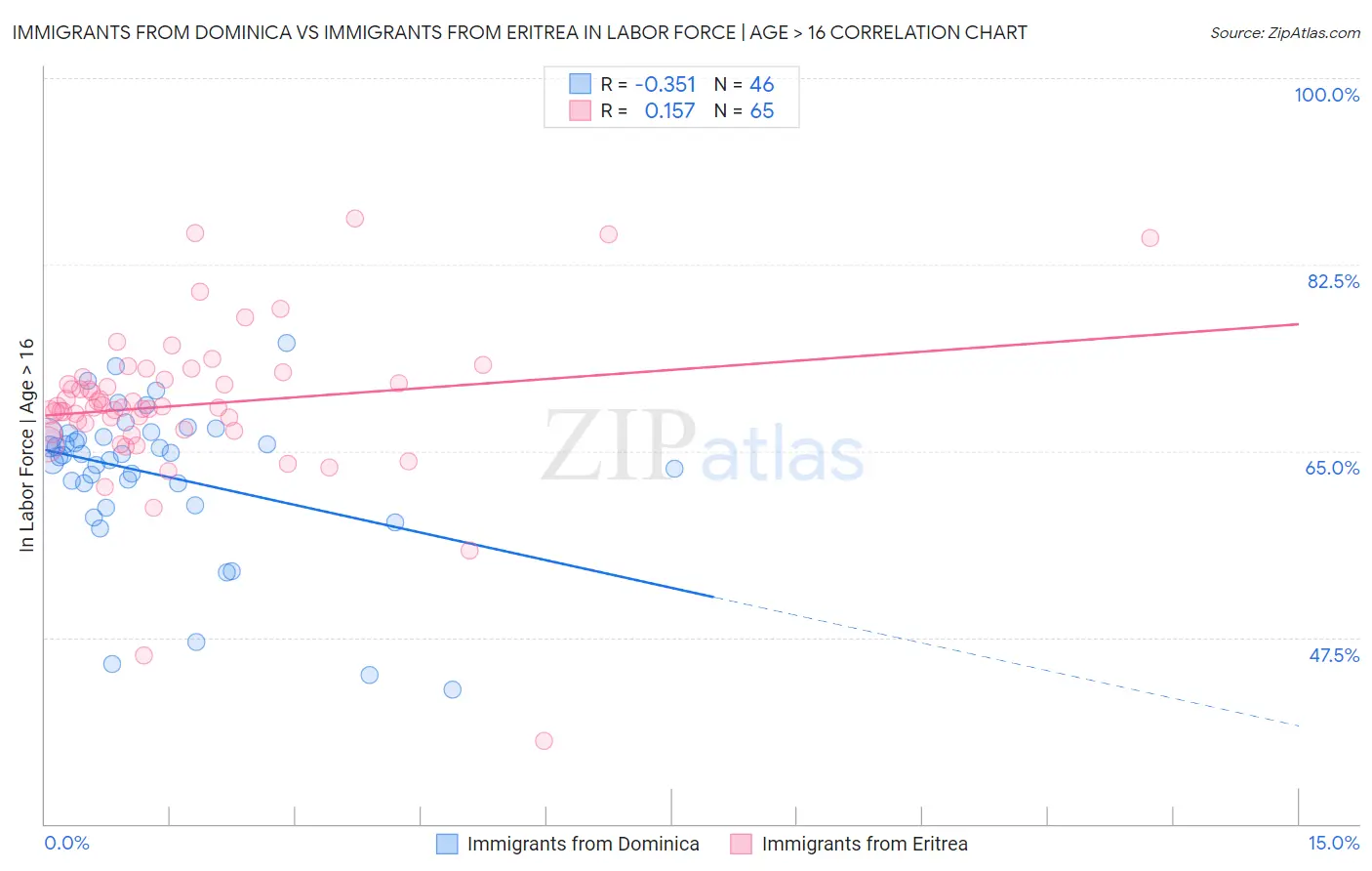 Immigrants from Dominica vs Immigrants from Eritrea In Labor Force | Age > 16