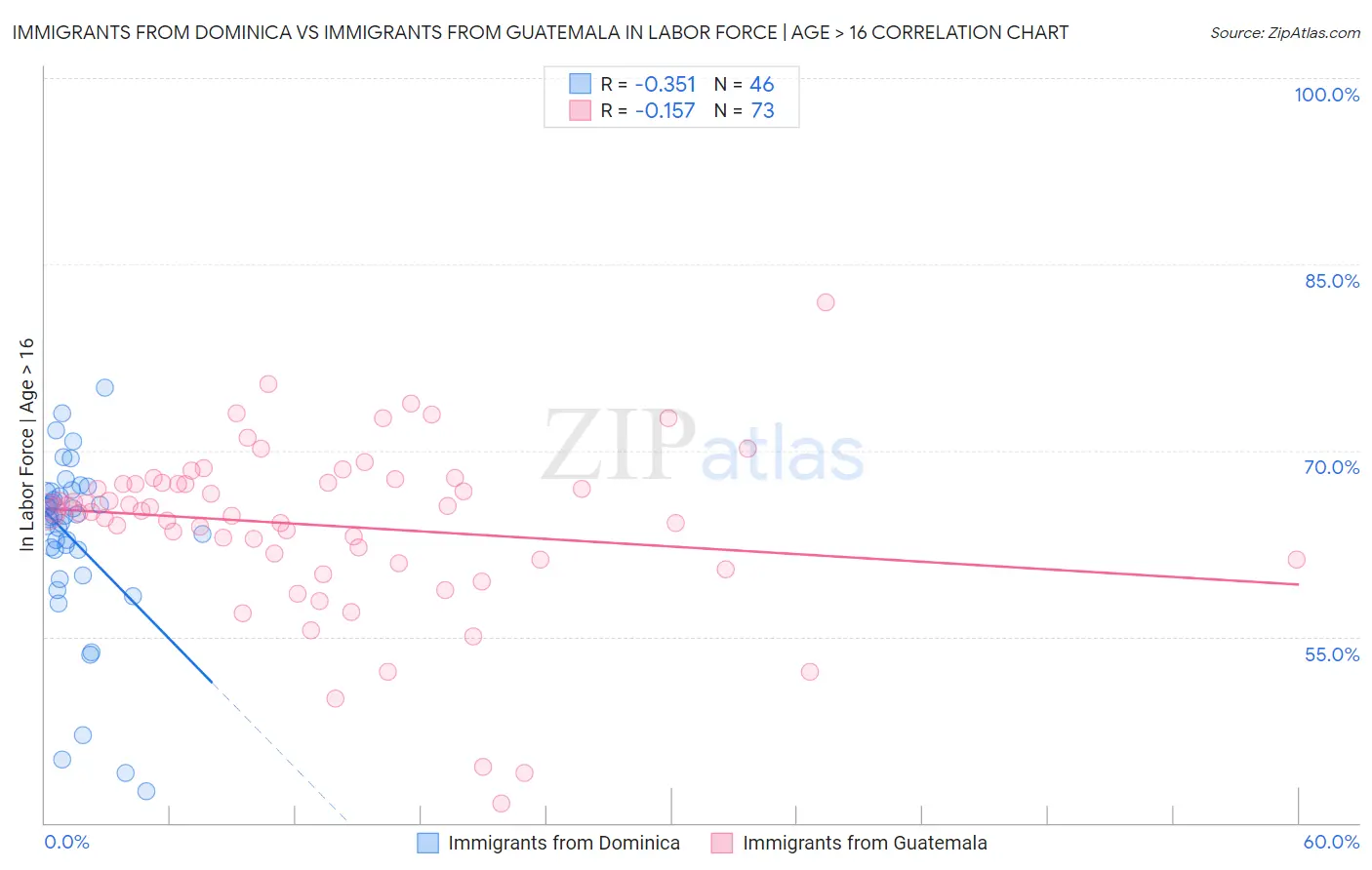 Immigrants from Dominica vs Immigrants from Guatemala In Labor Force | Age > 16