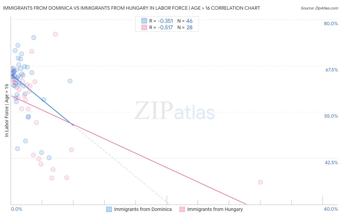 Immigrants from Dominica vs Immigrants from Hungary In Labor Force | Age > 16