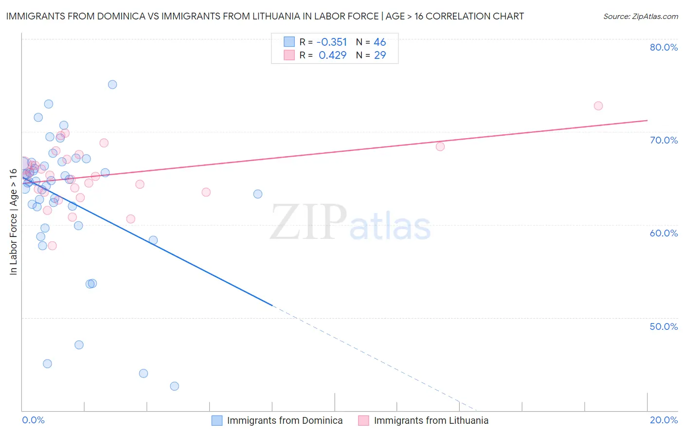 Immigrants from Dominica vs Immigrants from Lithuania In Labor Force | Age > 16
