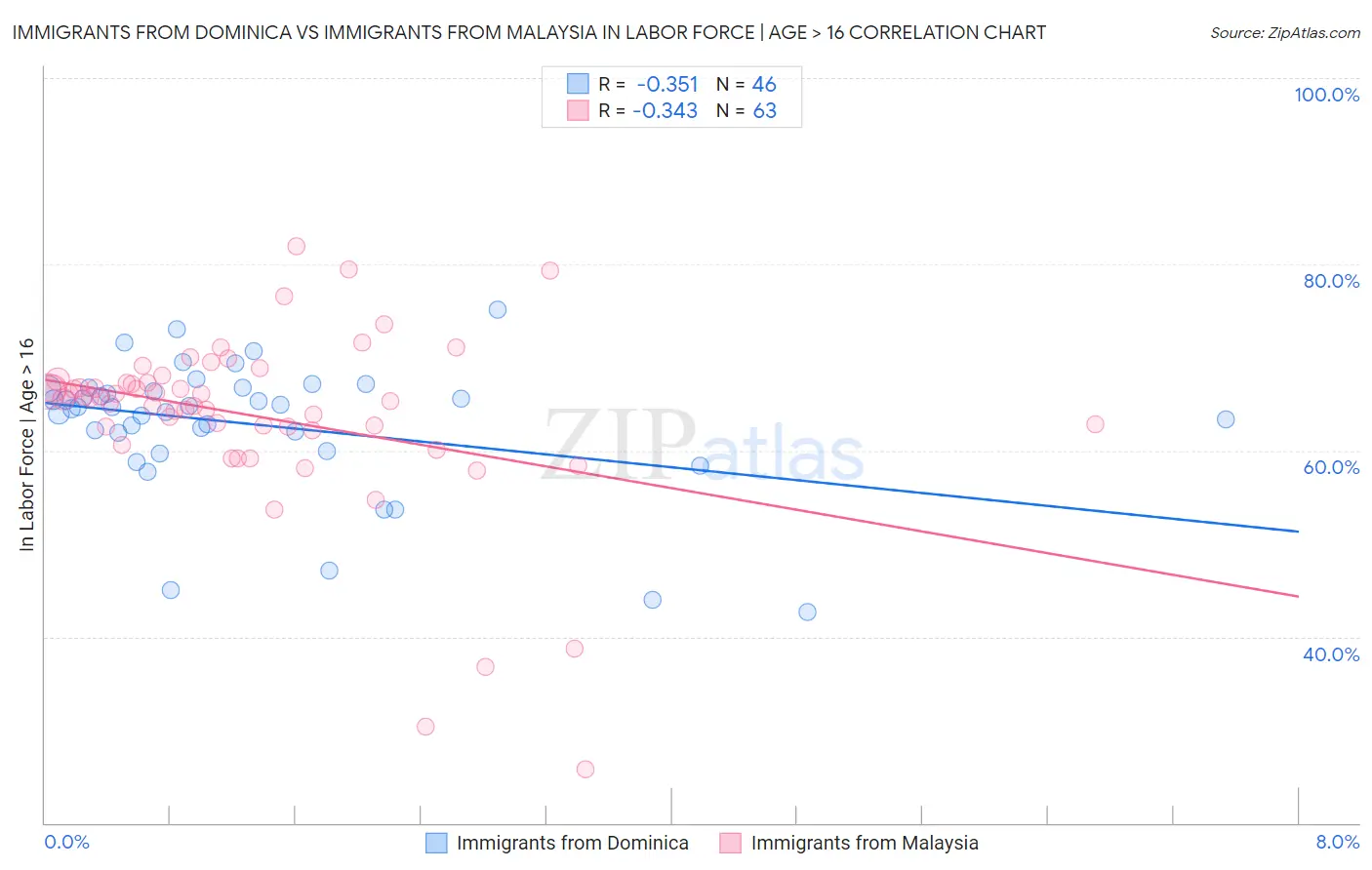 Immigrants from Dominica vs Immigrants from Malaysia In Labor Force | Age > 16