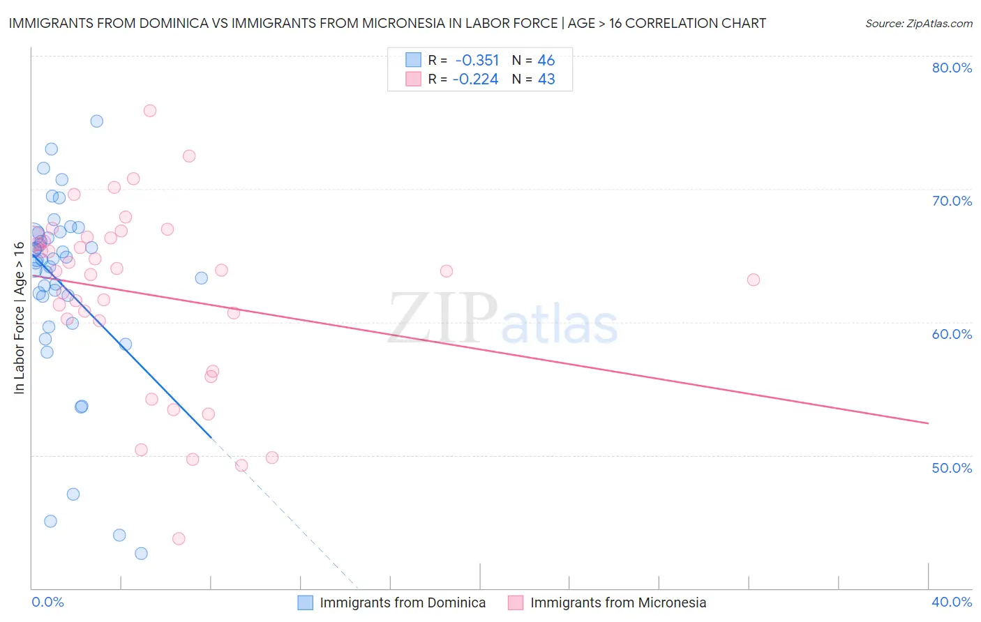 Immigrants from Dominica vs Immigrants from Micronesia In Labor Force | Age > 16