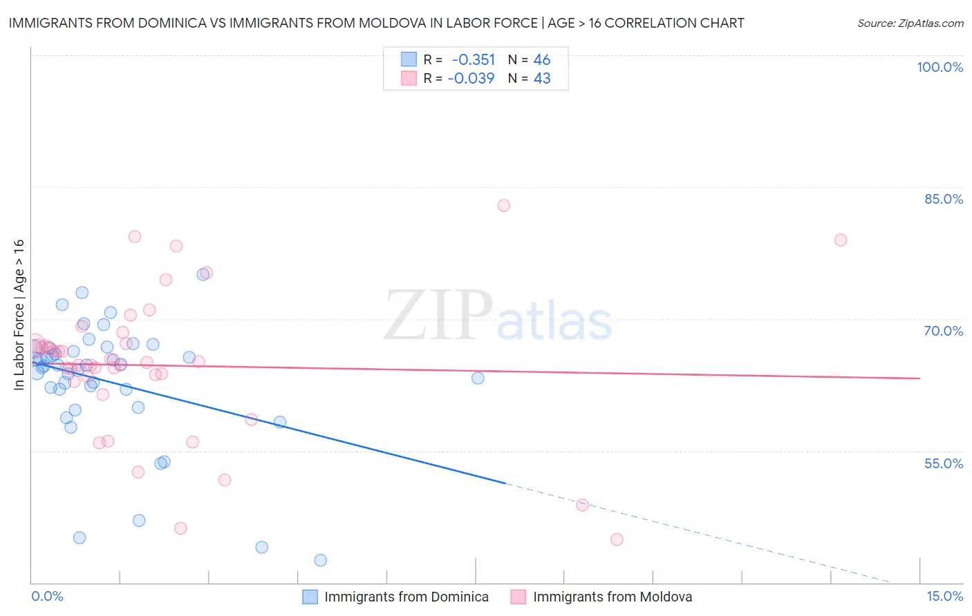 Immigrants from Dominica vs Immigrants from Moldova In Labor Force | Age > 16