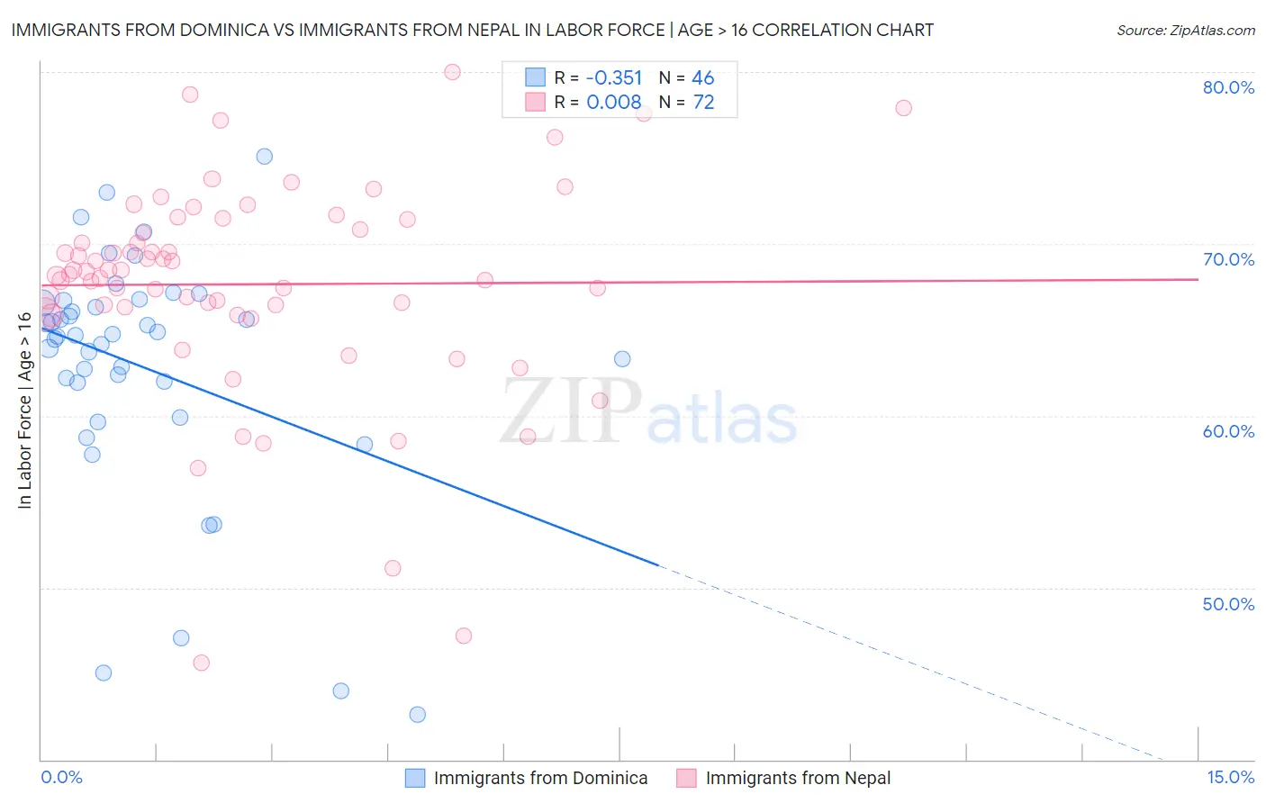 Immigrants from Dominica vs Immigrants from Nepal In Labor Force | Age > 16