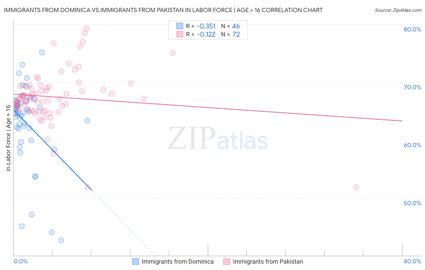 Immigrants from Dominica vs Immigrants from Pakistan In Labor Force | Age > 16