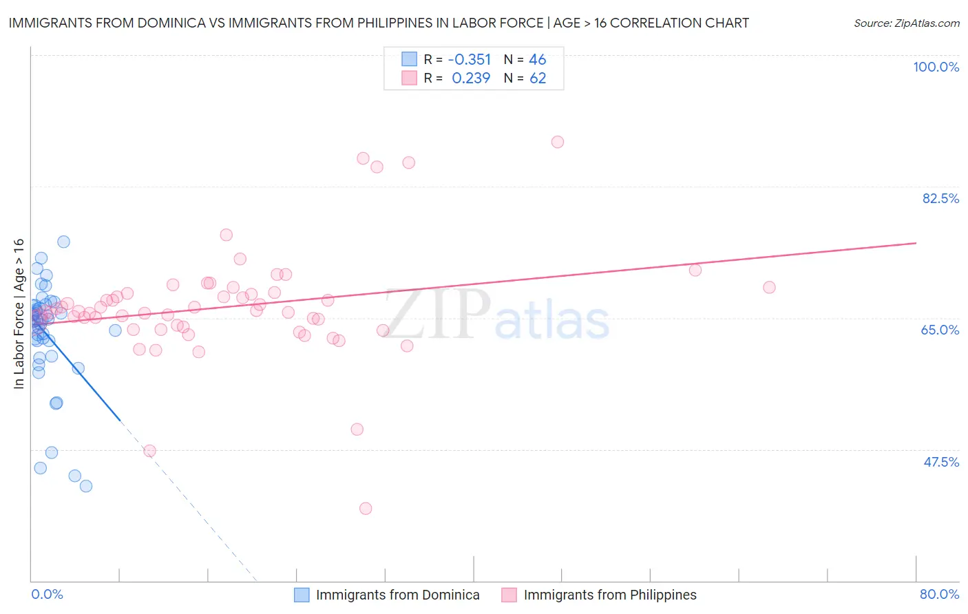 Immigrants from Dominica vs Immigrants from Philippines In Labor Force | Age > 16