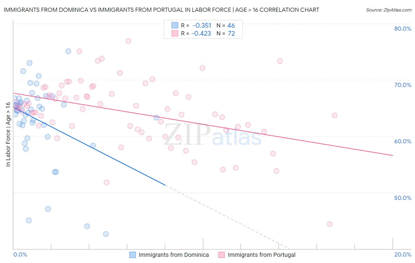 Immigrants from Dominica vs Immigrants from Portugal In Labor Force | Age > 16