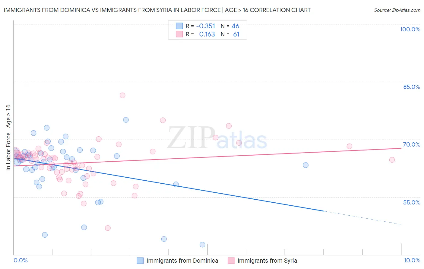 Immigrants from Dominica vs Immigrants from Syria In Labor Force | Age > 16