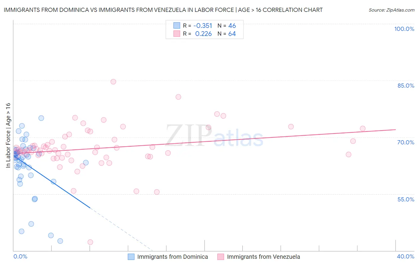 Immigrants from Dominica vs Immigrants from Venezuela In Labor Force | Age > 16