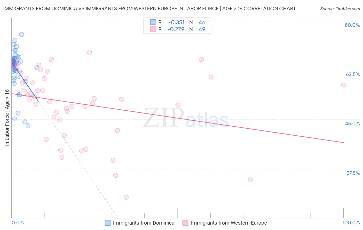 Immigrants from Dominica vs Immigrants from Western Europe In Labor Force | Age > 16