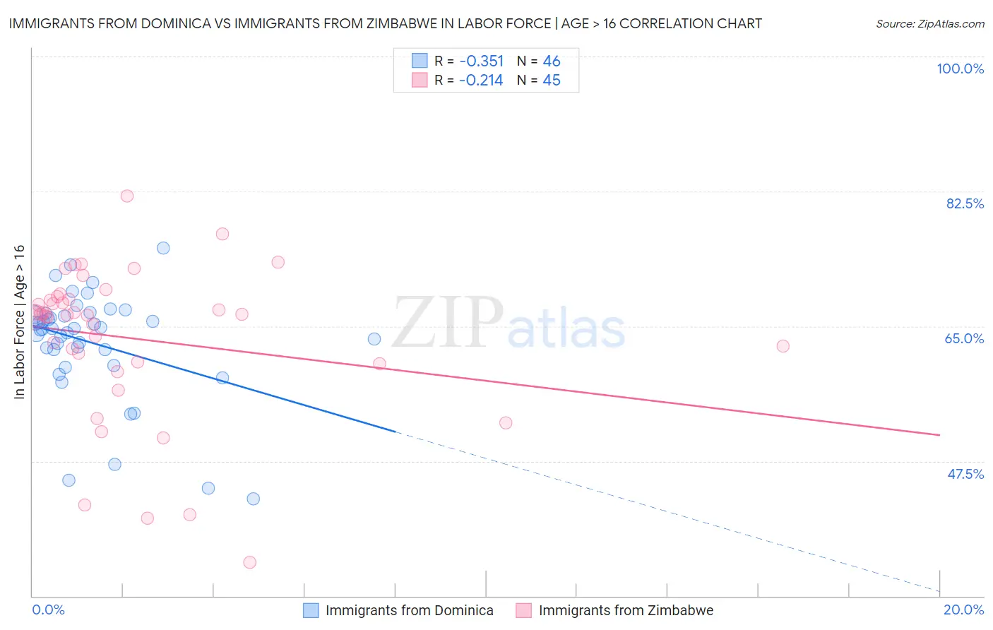 Immigrants from Dominica vs Immigrants from Zimbabwe In Labor Force | Age > 16