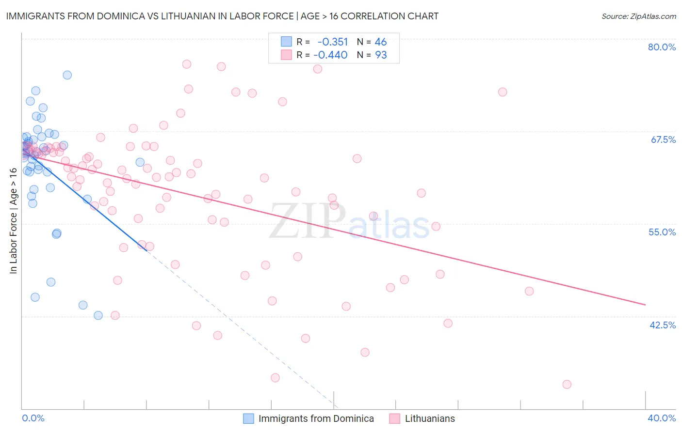 Immigrants from Dominica vs Lithuanian In Labor Force | Age > 16