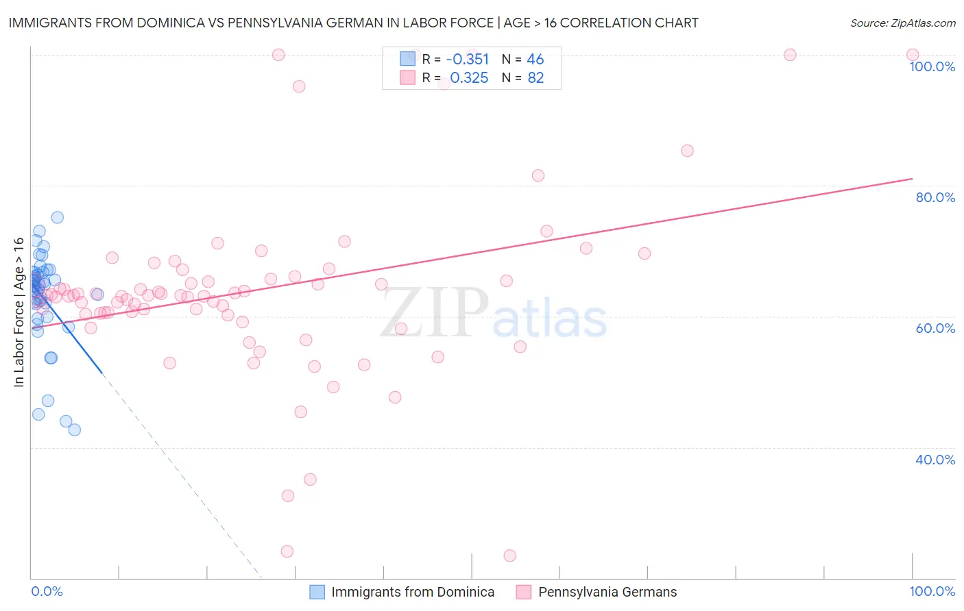 Immigrants from Dominica vs Pennsylvania German In Labor Force | Age > 16