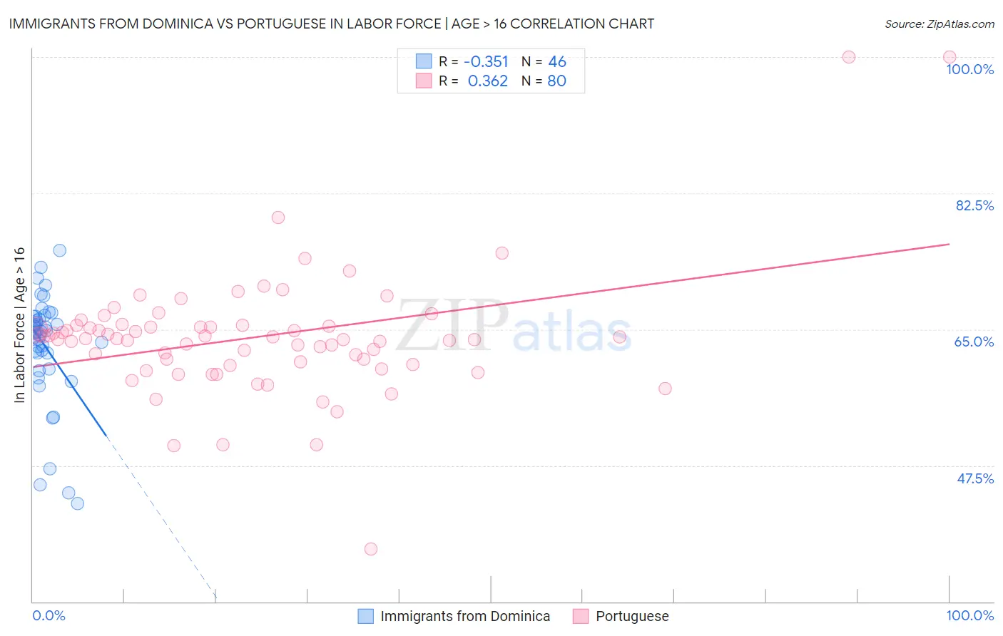 Immigrants from Dominica vs Portuguese In Labor Force | Age > 16