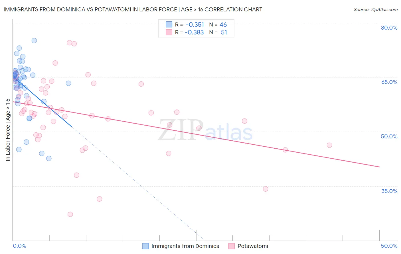 Immigrants from Dominica vs Potawatomi In Labor Force | Age > 16