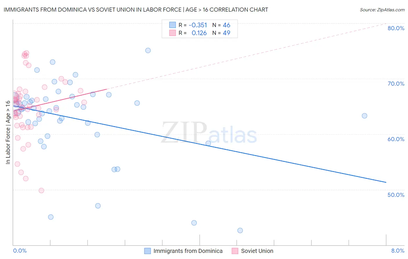 Immigrants from Dominica vs Soviet Union In Labor Force | Age > 16