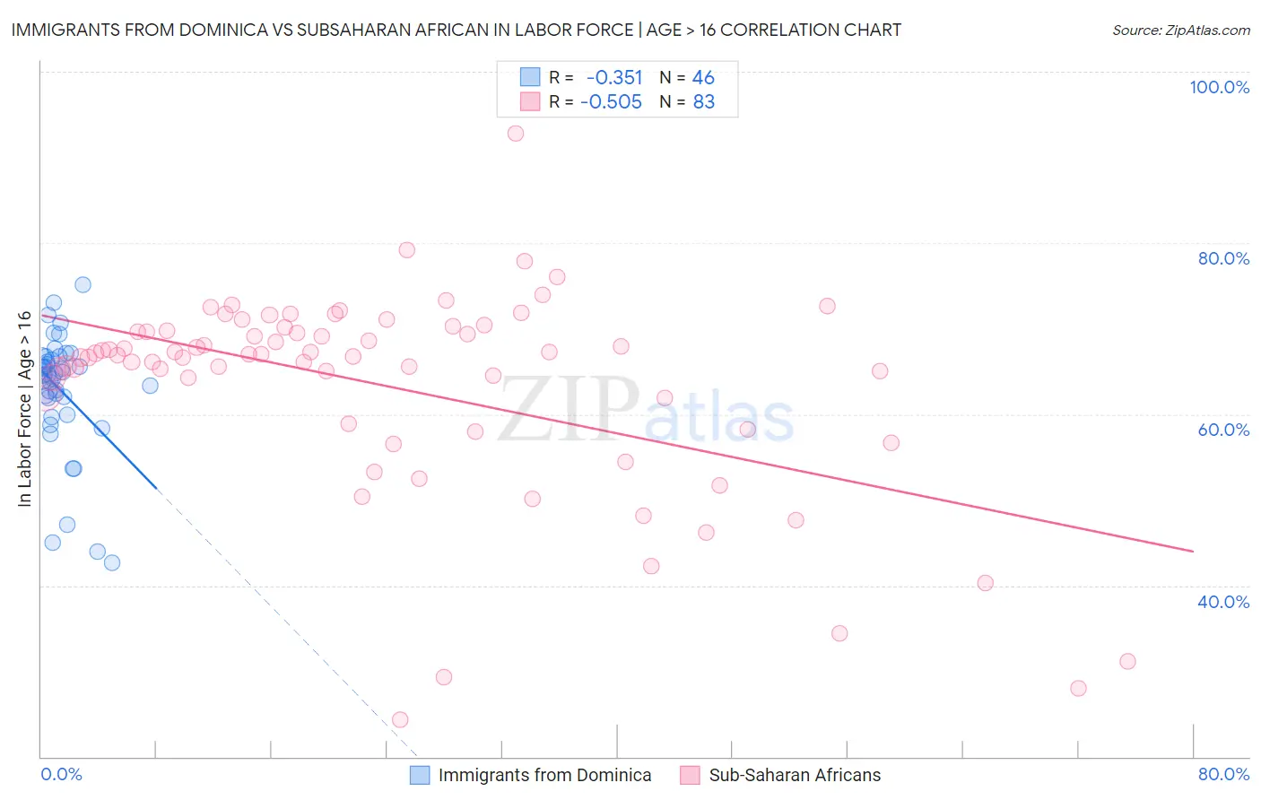 Immigrants from Dominica vs Subsaharan African In Labor Force | Age > 16