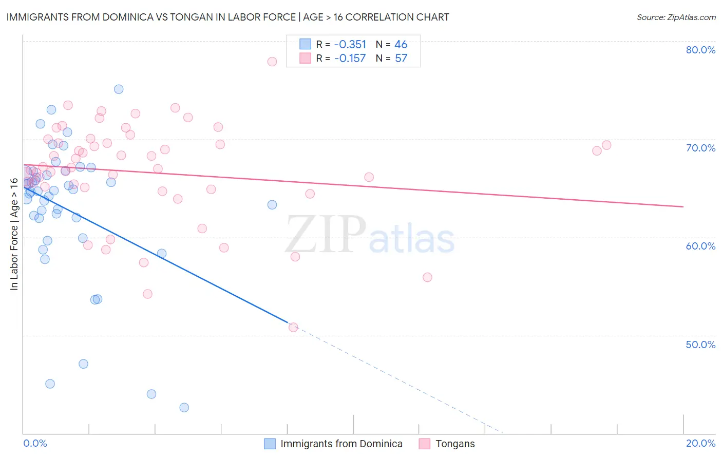 Immigrants from Dominica vs Tongan In Labor Force | Age > 16