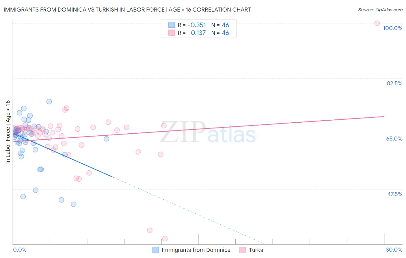 Immigrants from Dominica vs Turkish In Labor Force | Age > 16