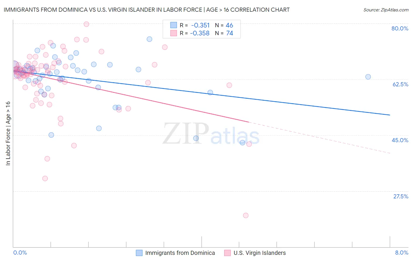 Immigrants from Dominica vs U.S. Virgin Islander In Labor Force | Age > 16