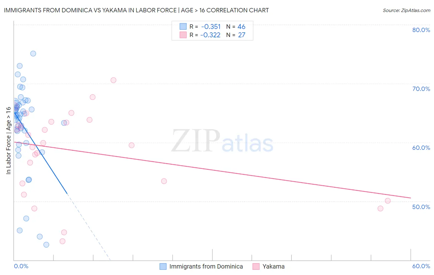 Immigrants from Dominica vs Yakama In Labor Force | Age > 16