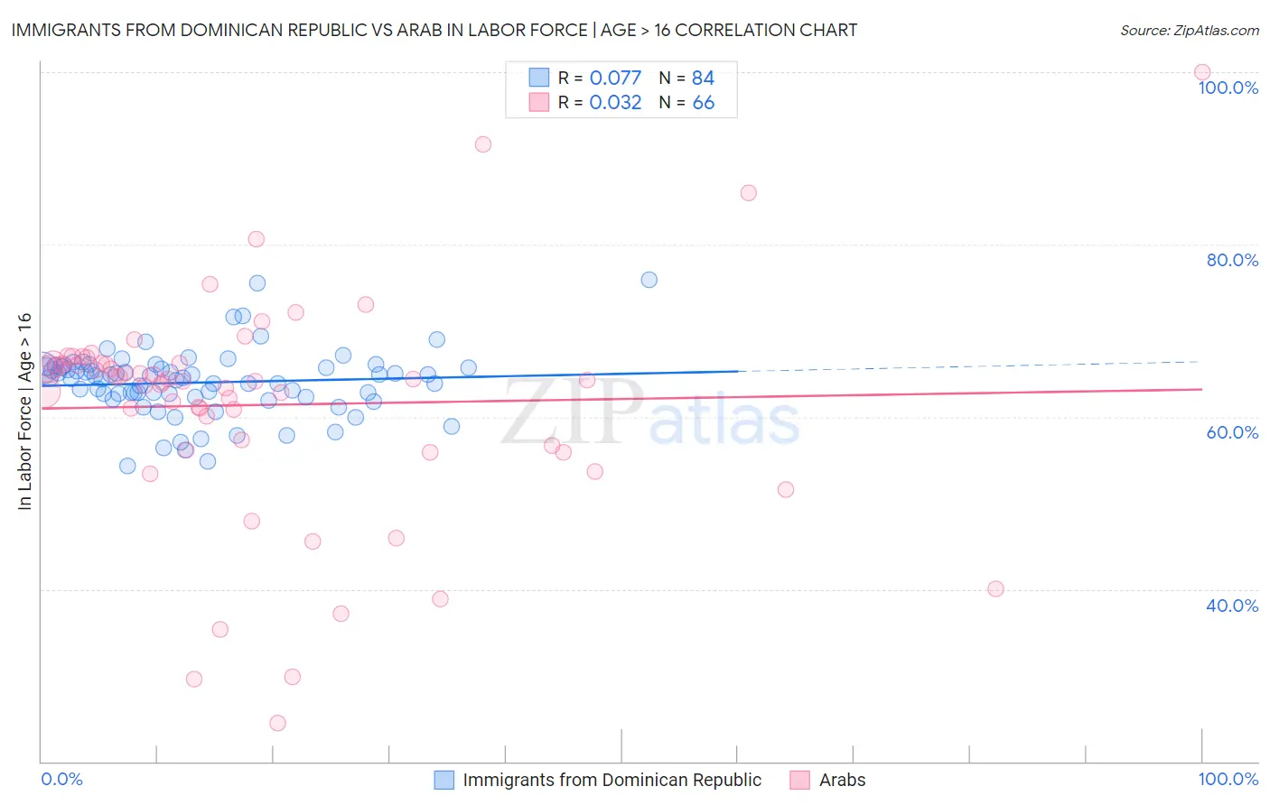 Immigrants from Dominican Republic vs Arab In Labor Force | Age > 16