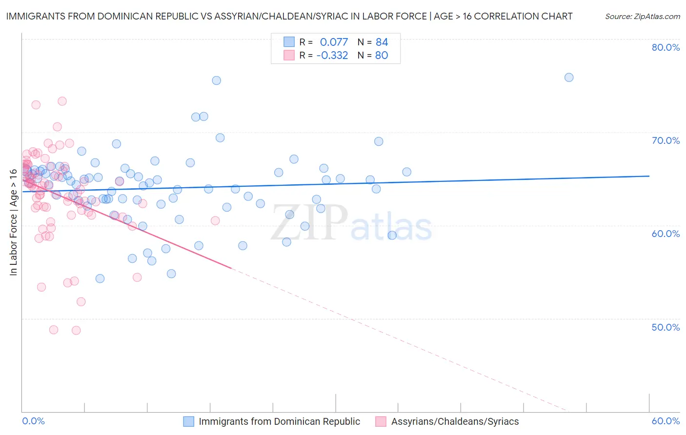 Immigrants from Dominican Republic vs Assyrian/Chaldean/Syriac In Labor Force | Age > 16