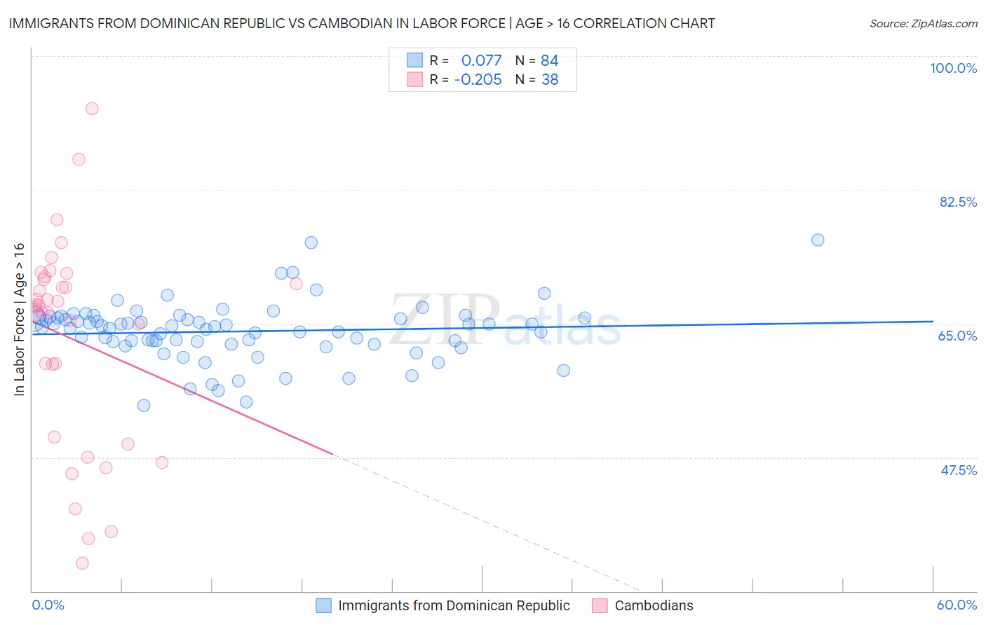 Immigrants from Dominican Republic vs Cambodian In Labor Force | Age > 16