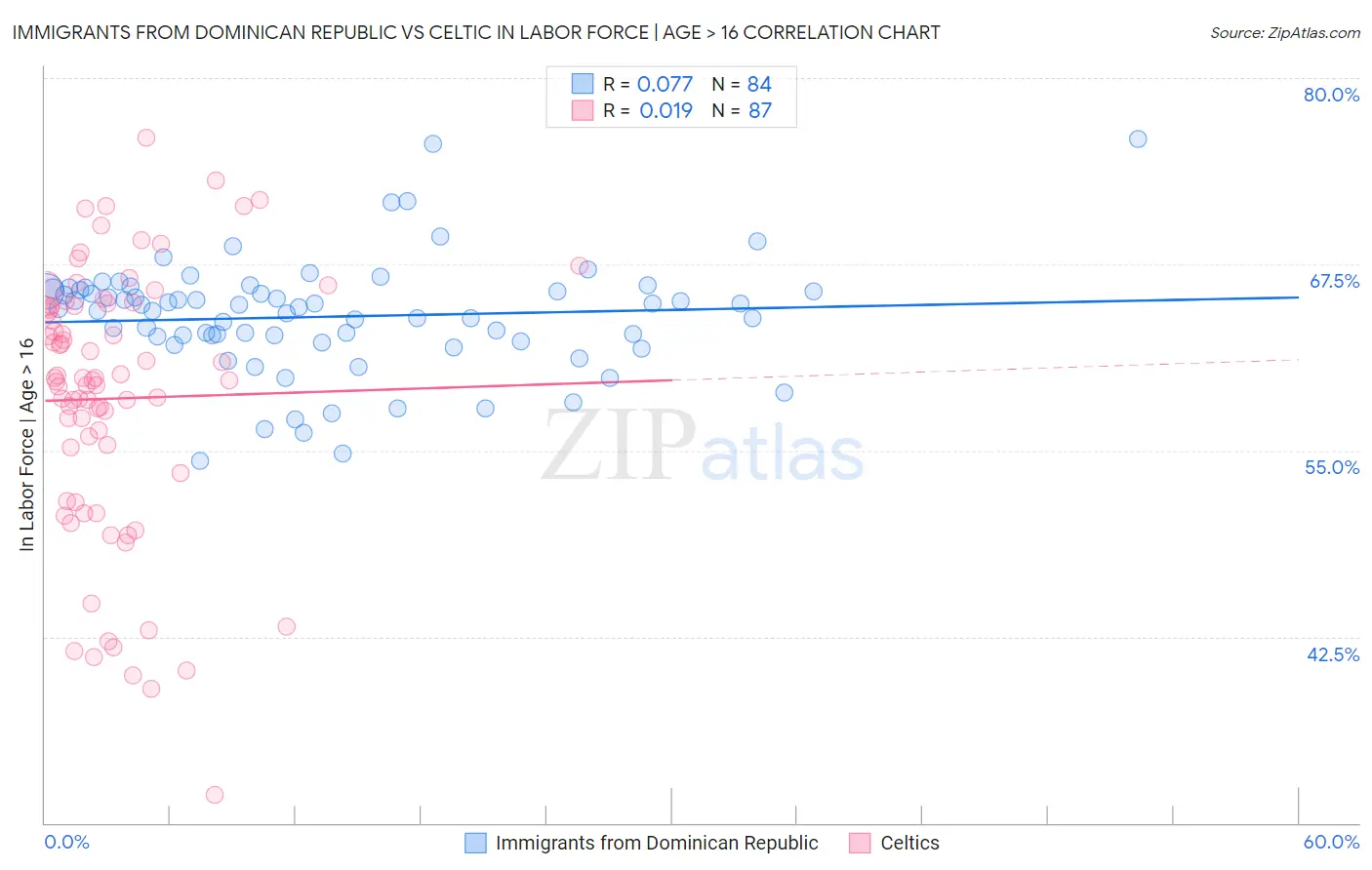 Immigrants from Dominican Republic vs Celtic In Labor Force | Age > 16
