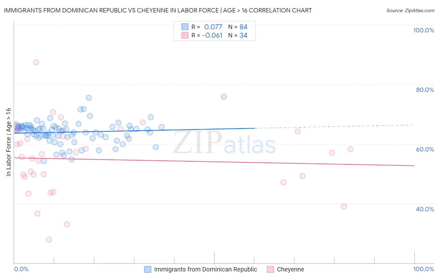 Immigrants from Dominican Republic vs Cheyenne In Labor Force | Age > 16