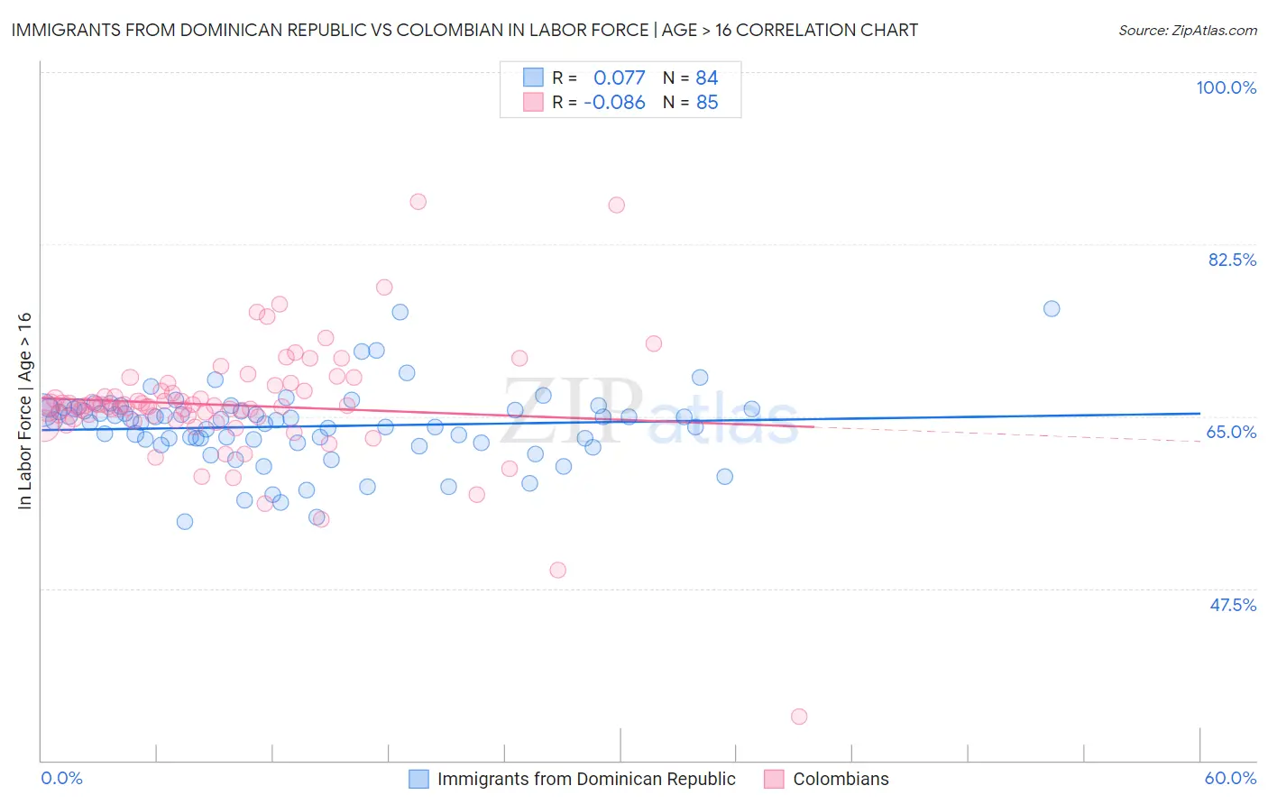 Immigrants from Dominican Republic vs Colombian In Labor Force | Age > 16