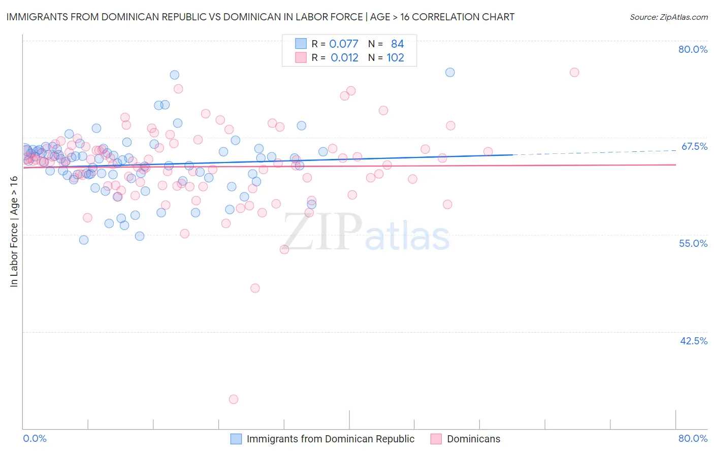 Immigrants from Dominican Republic vs Dominican In Labor Force | Age > 16