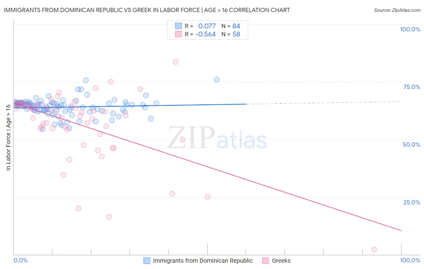 Immigrants from Dominican Republic vs Greek In Labor Force | Age > 16