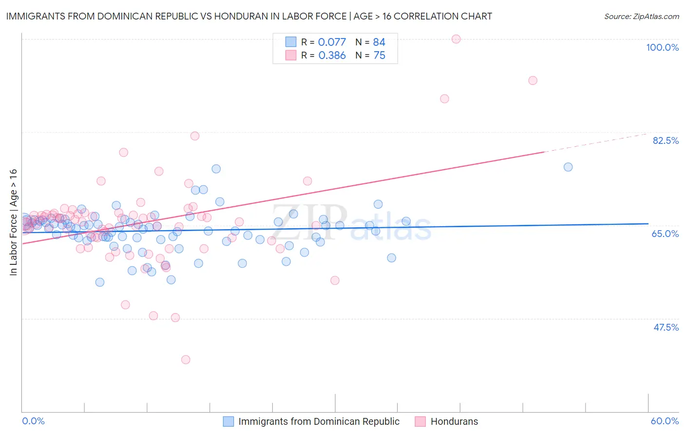 Immigrants from Dominican Republic vs Honduran In Labor Force | Age > 16