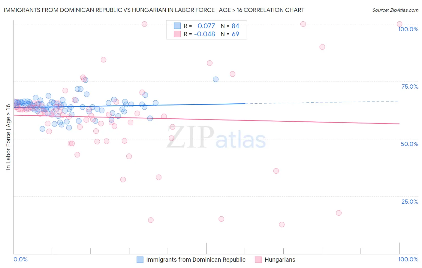 Immigrants from Dominican Republic vs Hungarian In Labor Force | Age > 16