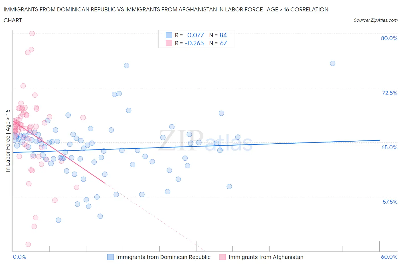 Immigrants from Dominican Republic vs Immigrants from Afghanistan In Labor Force | Age > 16