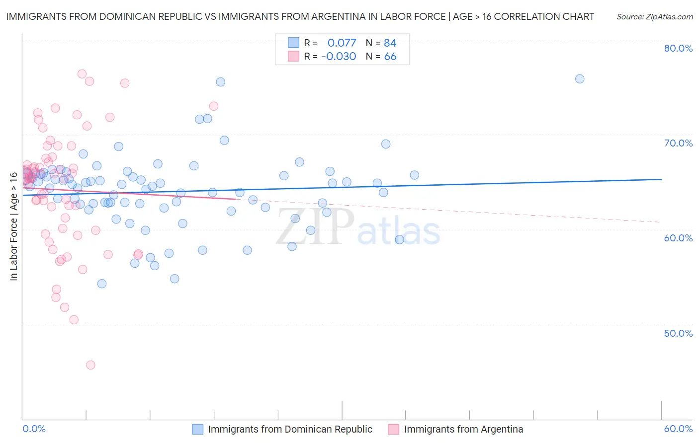 Immigrants from Dominican Republic vs Immigrants from Argentina In Labor Force | Age > 16