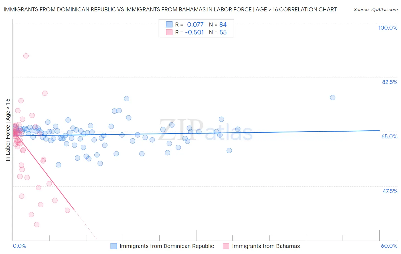 Immigrants from Dominican Republic vs Immigrants from Bahamas In Labor Force | Age > 16