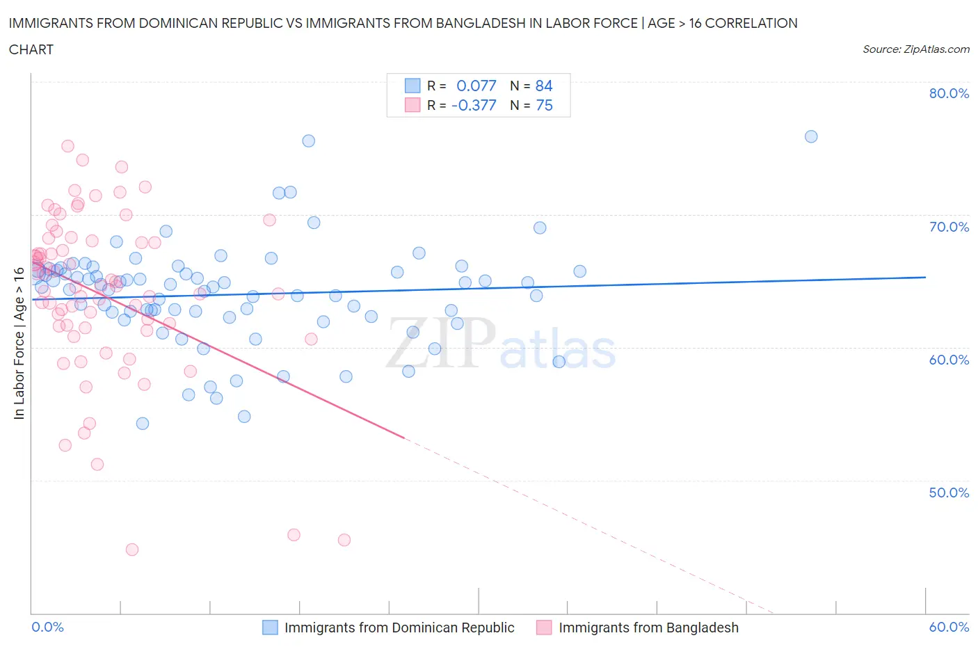 Immigrants from Dominican Republic vs Immigrants from Bangladesh In Labor Force | Age > 16
