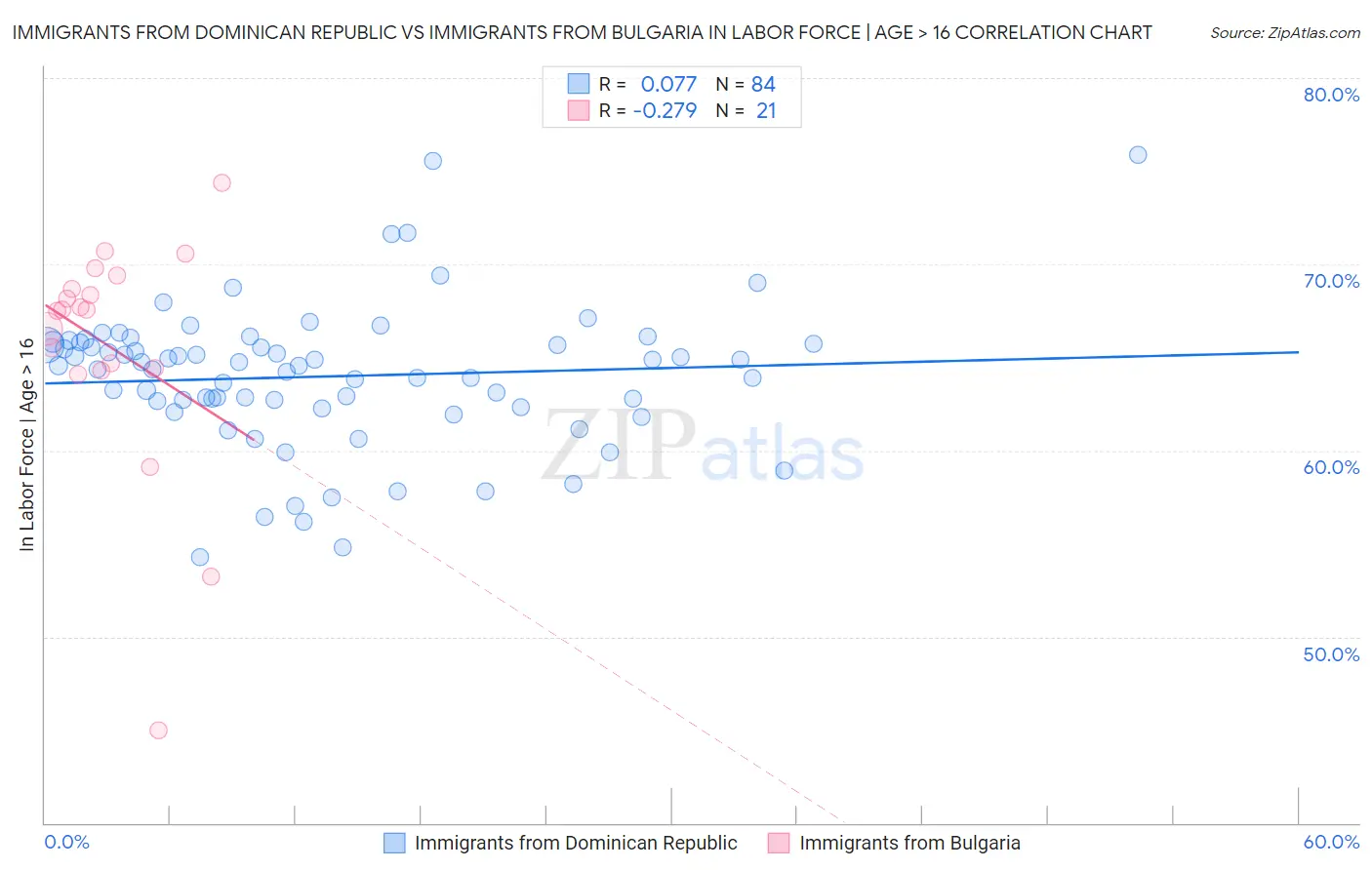 Immigrants from Dominican Republic vs Immigrants from Bulgaria In Labor Force | Age > 16