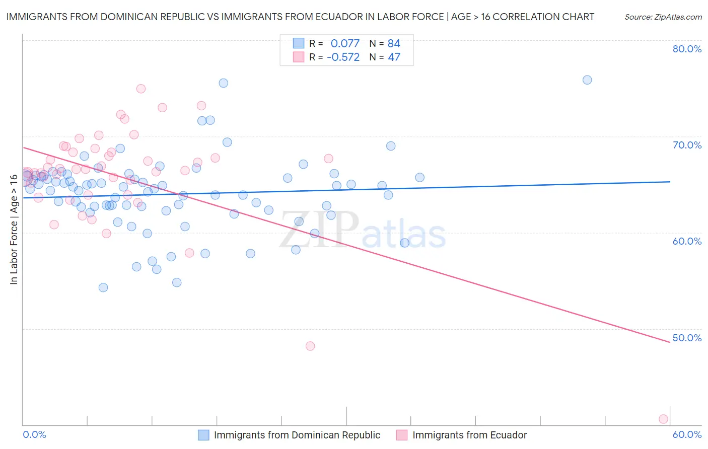 Immigrants from Dominican Republic vs Immigrants from Ecuador In Labor Force | Age > 16