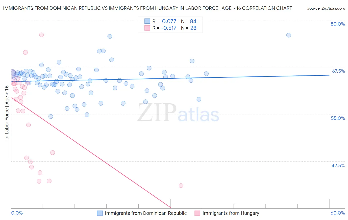 Immigrants from Dominican Republic vs Immigrants from Hungary In Labor Force | Age > 16