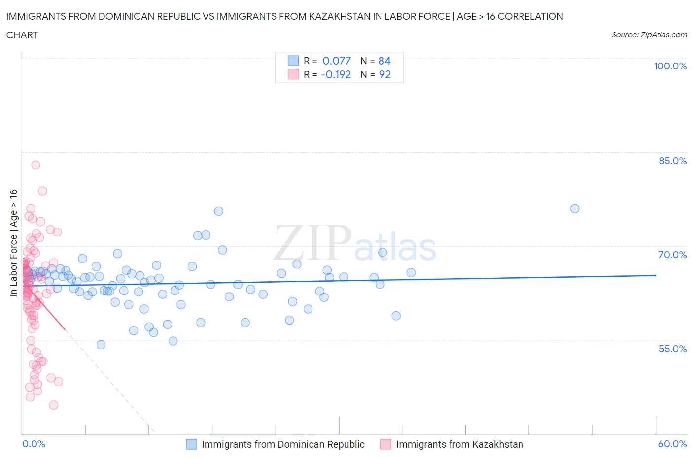 Immigrants from Dominican Republic vs Immigrants from Kazakhstan In Labor Force | Age > 16