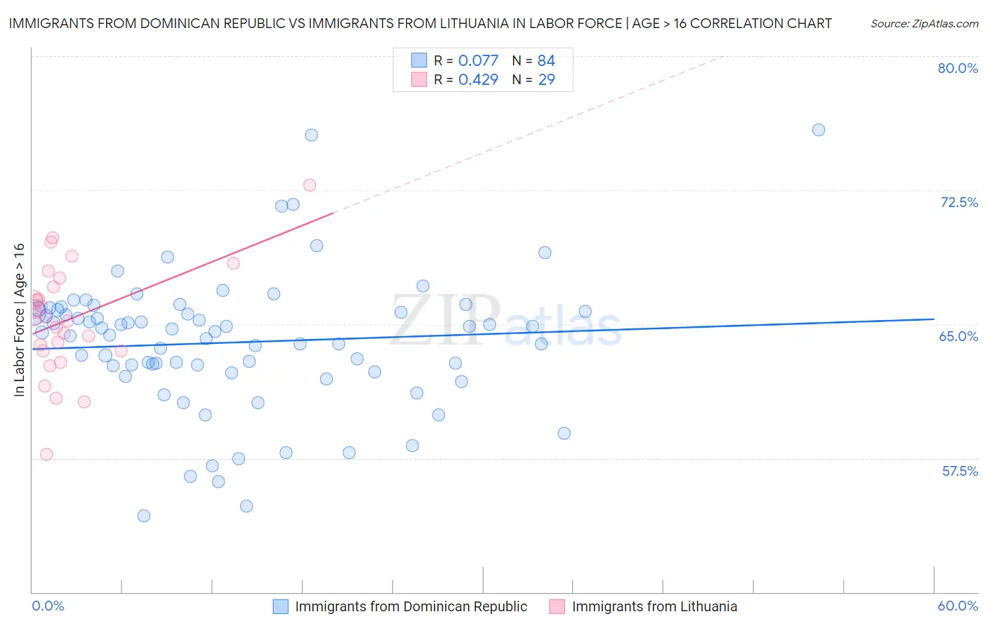 Immigrants from Dominican Republic vs Immigrants from Lithuania In Labor Force | Age > 16