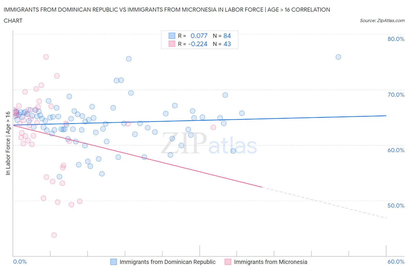 Immigrants from Dominican Republic vs Immigrants from Micronesia In Labor Force | Age > 16